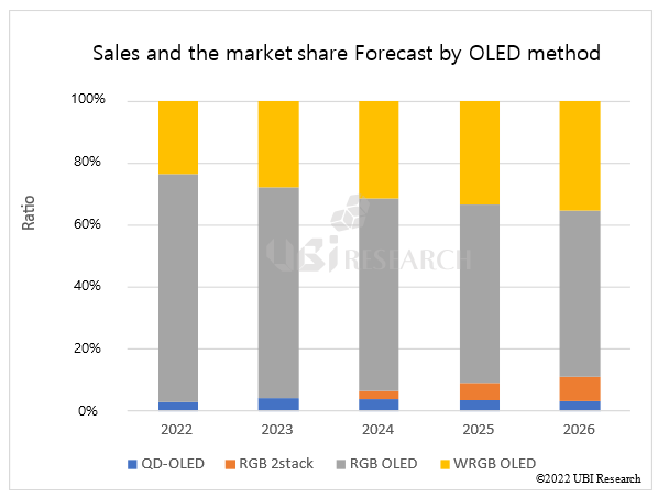 Sales and the market share Forecast by OLED method.png