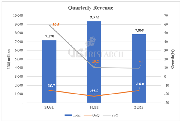 Small OLED market in 2Q 2022.png