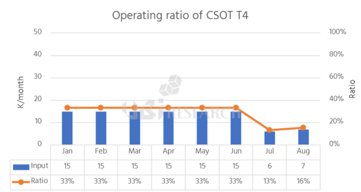 Utilization rate of TCL CSOT T4 line until August 2022, Source 2022 OLED Display Semi-Annual Report.png