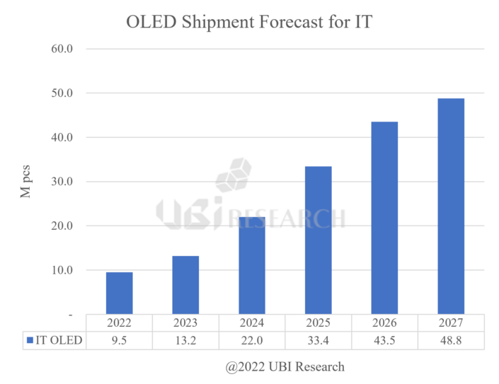 OLED-Shipment-Forecast-for-IT.png