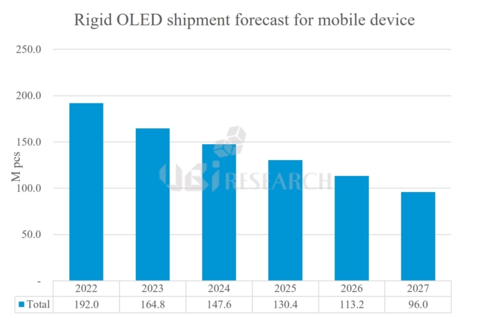 Rigid OLED shipment forecast for mobile device.jpg