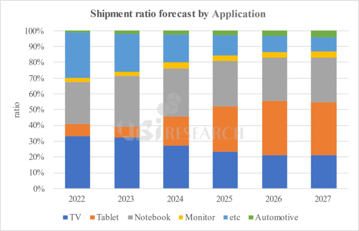 Shipment ratio forecast by application.png