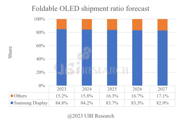 Foldable OLED shipment ratio forecast.jpg