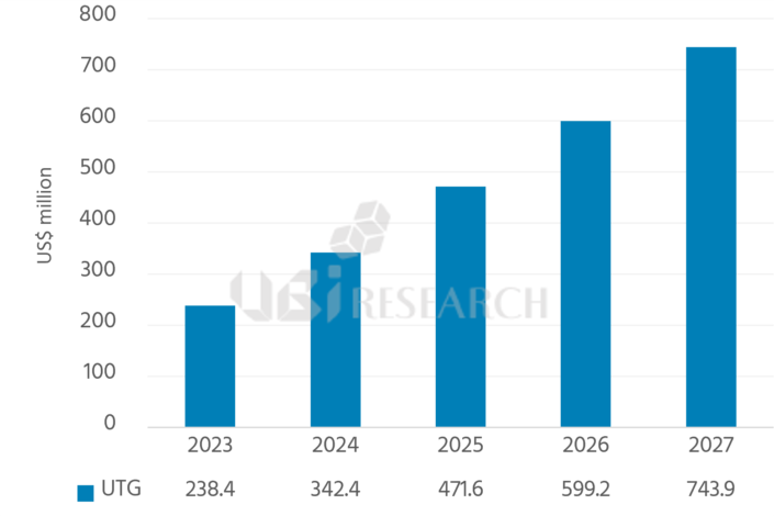 Ultra Thin Glass market forecast.png