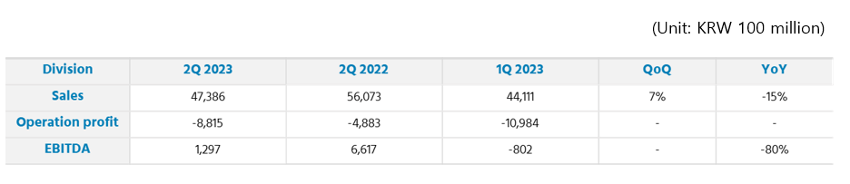 LG Display’s 2Q 2023 Performance Summary.png