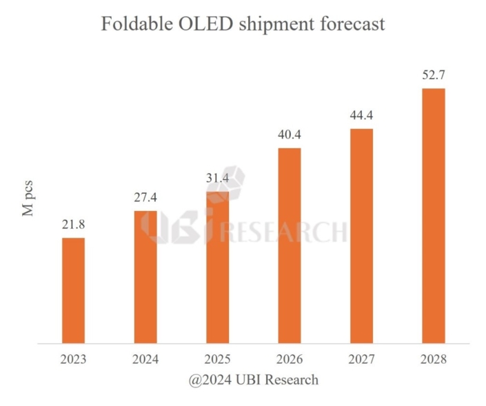 Foldable OLED shipment forecast.jpg