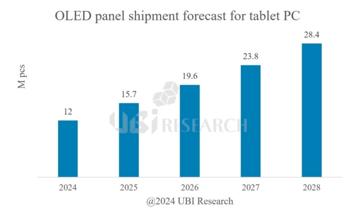 OLED panel shipment forecast for tablet PC.jpg