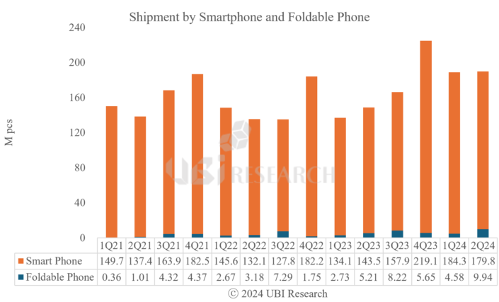 第2四半期のFoldable OLED出荷量は990万台、第1四半期比2倍で過去最大.png