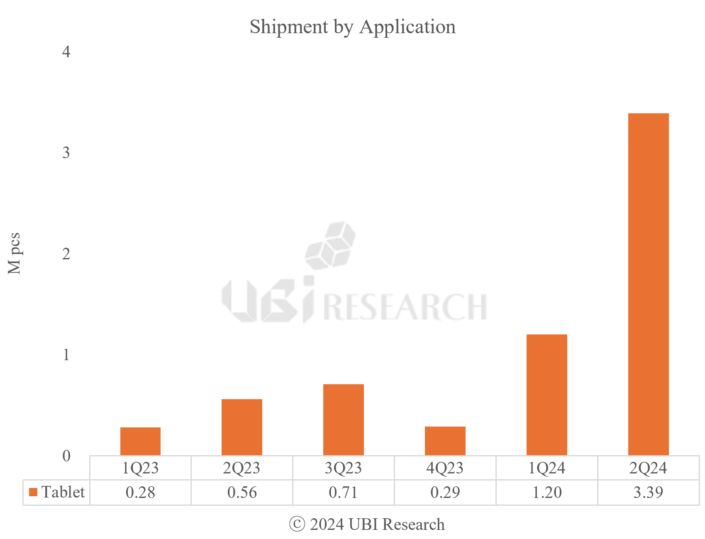 Tablet PC用OLED iPad Proに支えられ出荷量急増、2024年出荷量前年比6倍以上増加する見通し.png