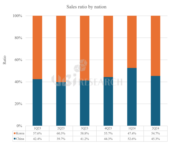 상반기 한국 OLED 패널 업체 발광재료 구매액 점유율 51.2％, 하반기에는 소량 회복 전망.png