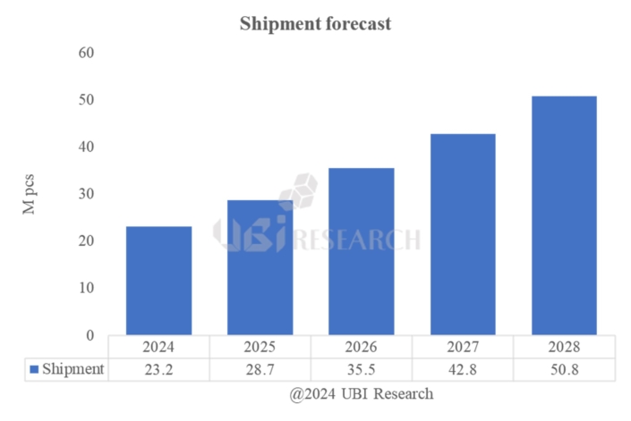 Tandem OLED 도입한 iPad Pro와 MatePad Pro 출시에 따른 IT용 OLED 시장 본격 확대, OLED 출하량 급증과 패널사 전략 경쟁 가속.jpg