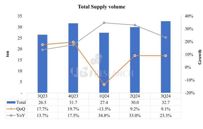 The-purchase-volume-of-OLED-emitting-materials-in-the-third-quarter-of-2024-is-expected-to-reach-32.7-tons-the-highest-ever-purchase-volume-of-emitting-materials-in-2024-705x447.png