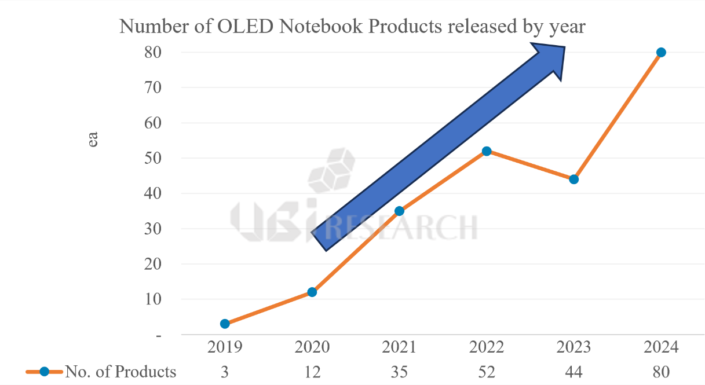 삼성디스플레이-2024년-notebook용-OLED-패널-55-증가-2025년-1000만대-이상-출하-전망-705x385.png