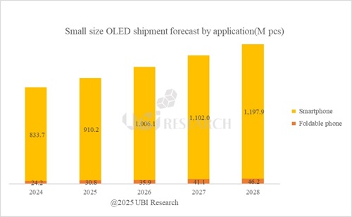 Graph-1-OLED-shipments-for-smartphones-and-foldable-phones-to-increase-27-year-on-year-in-2024-exceeding-1-billion-units-in-2026-705x437.jpg