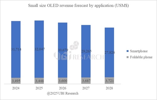 Graph-2-OLED-shipments-for-smartphones-and-foldable-phones-to-increase-27-year-on-year-in-2024-exceeding-1-billion-units-in-2026-705x449.jpg