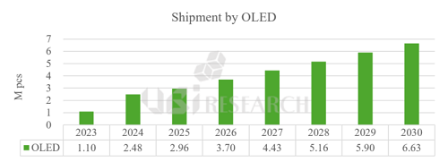 車載用OLEDディスプレイ出荷台数、2024年に248万台に到達へ:前年比126%増.png 車載用OLEDディスプレイ出荷台数、2024年に248万台に到達へ:前年比126%増.png