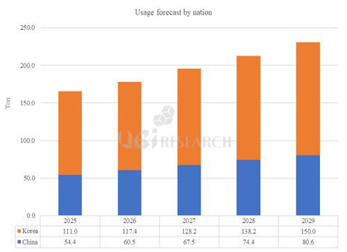 2025年のOLED発光材料使用量が前年比28%増加する見通し.png 2025年のOLED発光材料使用量が前年比28%増加する見通し.png