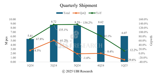 2Q25 Medium-to-Large OLED Display Market Track.png