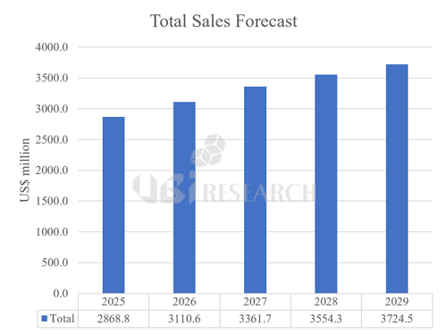 2Q25_Quaterly OLED Emitting Material Market Tracker.png