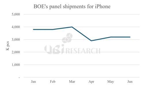 BOE’s panel shipments for iPhone.jpg
