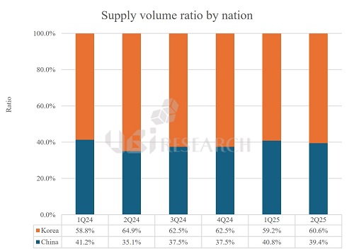oled-emitting-material-market-share-korea-china-2025.jpg