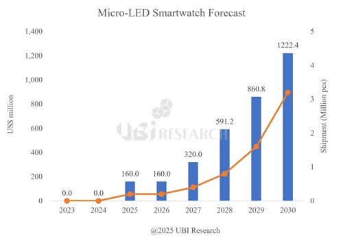 micro-led-smartwatch-forecast-2023-2030-ubi-research.jpg