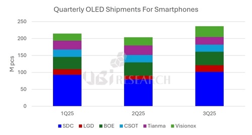 q3-oled-panel-shipments-smartphones-ubiresearch.jpg