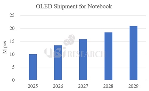 oled-shipment-for-notebook-forecast-2025-2029.jpg