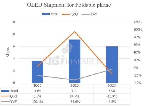 oled-shipment-foldable-phone-2025-qoq-yoy-trend.jpg