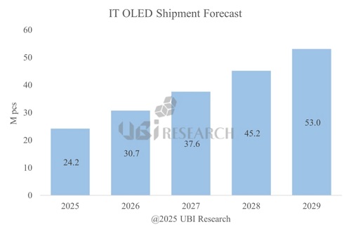 it-oled-shipment-forecast-2025-2029.jpg
