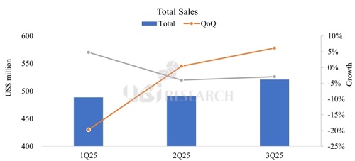 q3-2025-oled-emitter-total-sales.jpg
