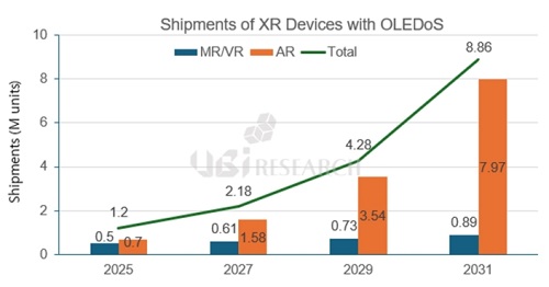 oledos-xr-device-shipments-forecast-2025-2031-ubiresearchnet.jpg