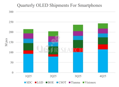 quarterly-oled-smartphone-shipments-forecast-2025-ubiresearchnet.jpg