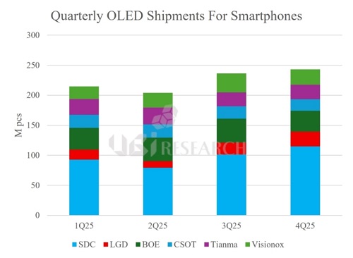 quarterly-oled-smartphone-shipments-forecast-2025.jpg