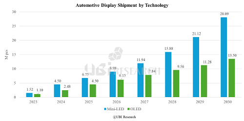 automotive-display-shipment-forecast-mini-led-oled-ubiresearchnet.png
