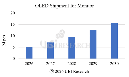 oled-monitor-shipment-forecast-2026-2030-ubiresearchnet.png