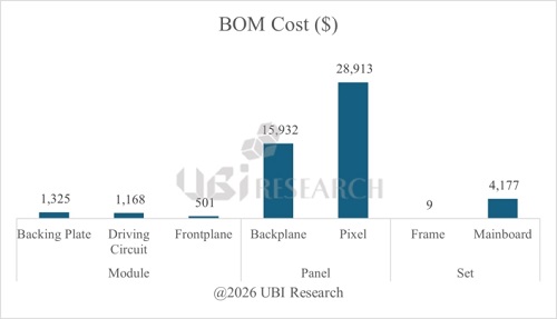 101-inch-micro-led-tv-bom-cost-analysis-graph-ubiresearchnet.jpg
