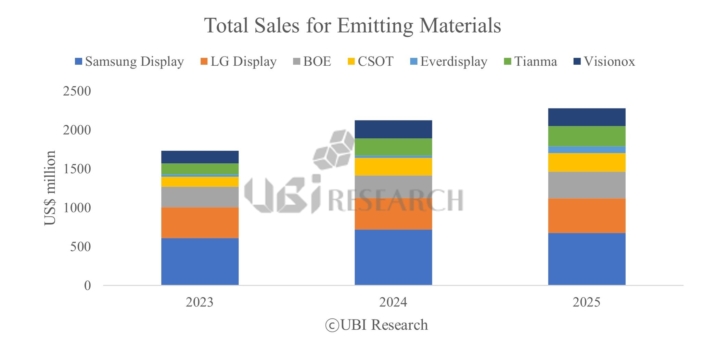 2025-oled-emitting-material-total-sales-by-panel-maker-ubiresearchnet.jpg