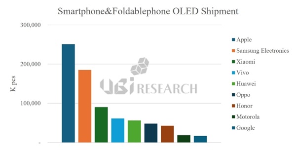 smartphone-foldable-oled-shipment-apple-samsung-ubiresearchnet.jpg