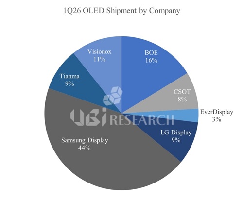 1q26-smartphone-oled-shipment-by-company-ubiresearchnet.jpg