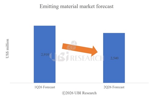 2q26-oled-emitting-material-market-forecast-ubiresearchnet.jpg